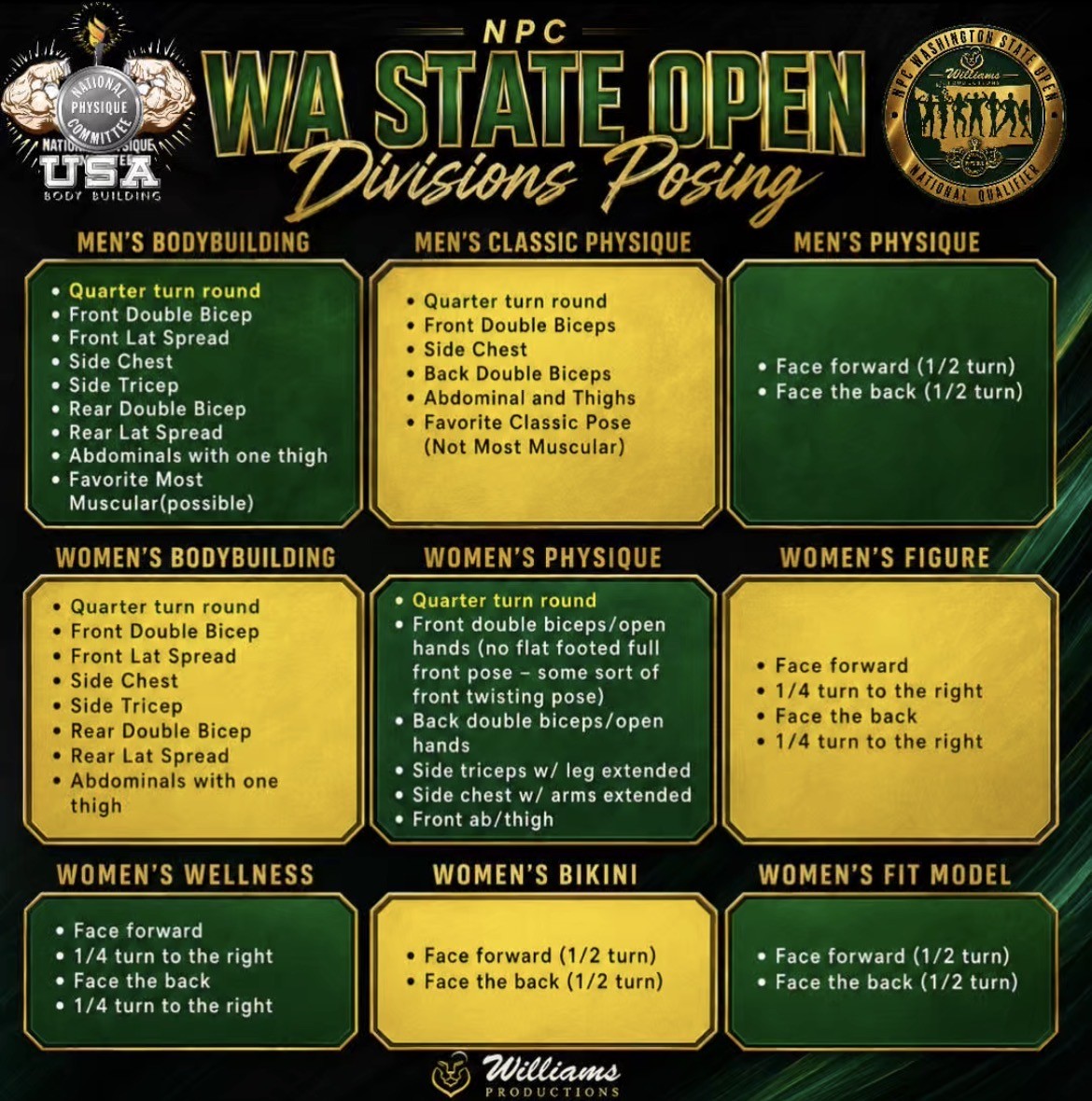 Posing guide showing mandatory stage poses for Men’s Bodybuilding, Classic Physique, Men’s Physique, Women’s Bodybuilding, Women’s Physique, Figure, Wellness, Bikini and Fit Model at the 2026 NPC WA State Open.